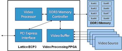 DDR3存儲器接口控制器IP 為數據處理與存儲服務注入強勁動力