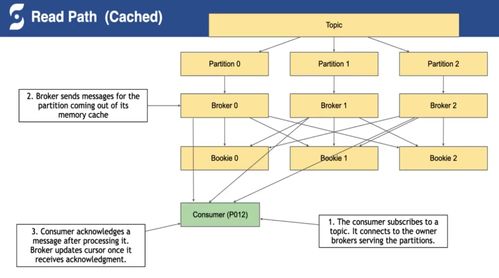 Pulsar 高性能分布式消息與流處理平臺——從部署到數據處理存儲全解析