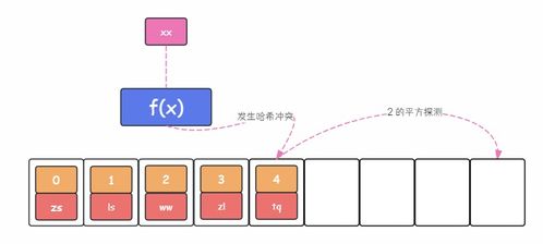 哈希表 高效的數(shù)據(jù)存儲(chǔ)與快速檢索之密鑰